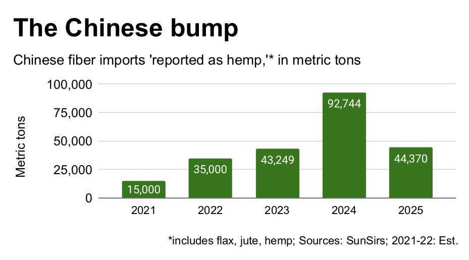 La Chine réduit de moitié ses importations de fibres libériennes, signe de volatilité sur un marché mondial clé
